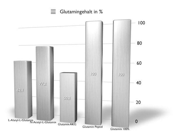 Glutapur PLUS - L-Glutamin Pulver - 500g Cherry Bomb - Powerstar Food